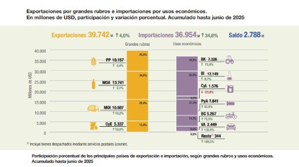 Las exportaciones de Vaca Muerta se duplicaron y el superávit energético fue más alto que el de toda la economía