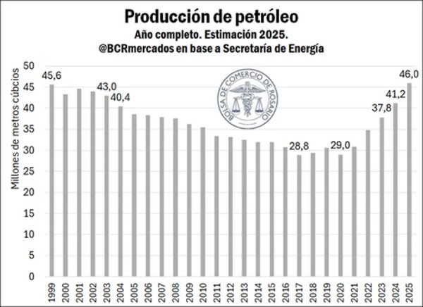 Vaca Muerta impulsa la mayor producción de petróleo del siglo y la más alta de la historia del gas