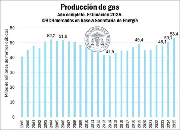 Vaca Muerta impulsa la mayor producción de petróleo del siglo y la más alta de la historia del gas