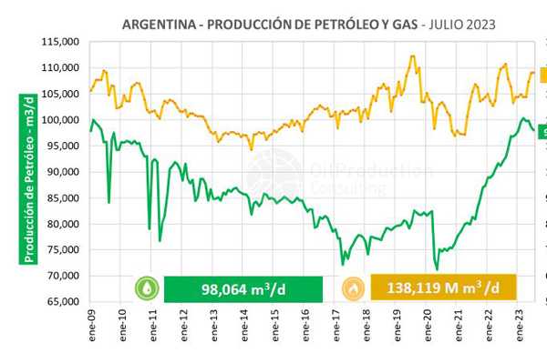 Tendencias de Producción Oil & Gas en Argentina