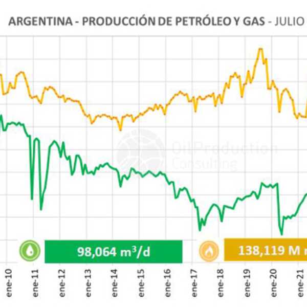 Tendencias de Producción Oil & Gas en Argentina